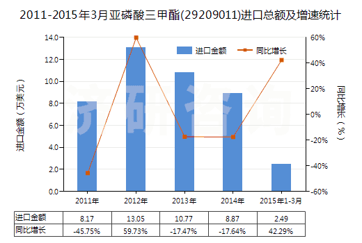 2011-2015年3月亞磷酸三甲酯(29209011)進口總額及增速統(tǒng)計 2011-2015年3月亞磷酸三甲酯(29209011)進口總額及增速統(tǒng)計
